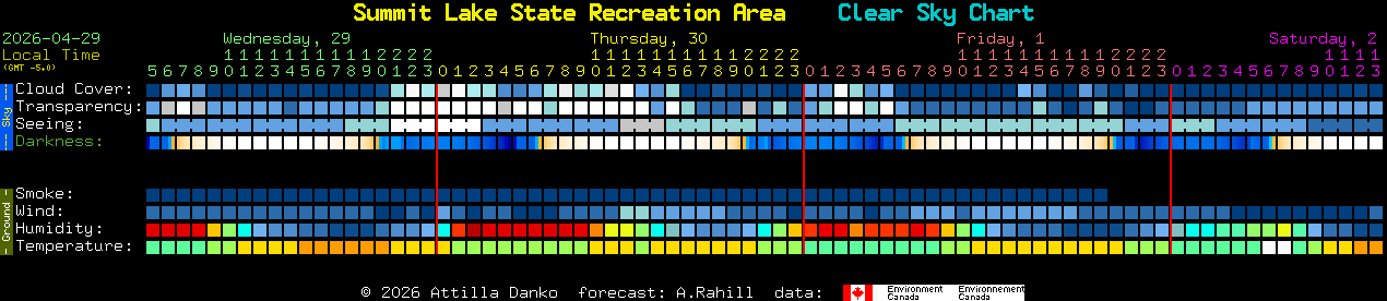 Current forecast for Summit Lake State Recreation Area Clear Sky Chart