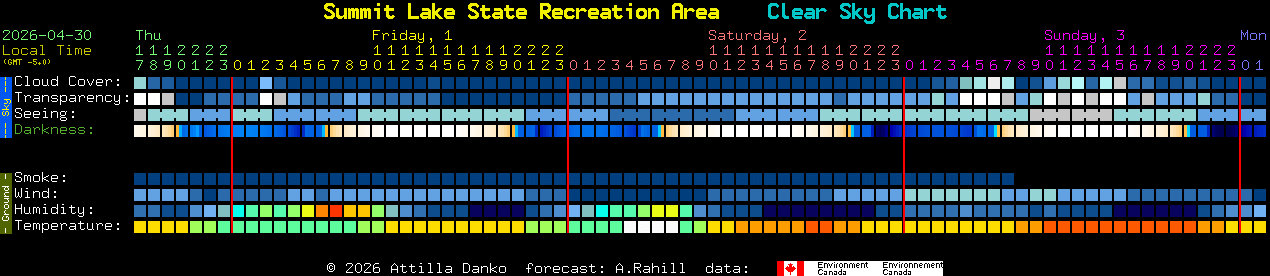 Current forecast for Summit Lake State Recreation Area Clear Sky Chart