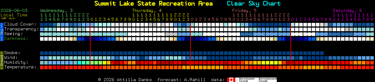 Current forecast for Summit Lake State Recreation Area Clear Sky Chart