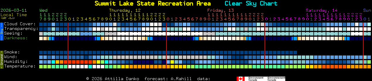 Current forecast for Summit Lake State Recreation Area Clear Sky Chart