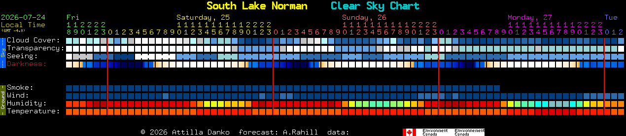 Current forecast for South Lake Norman Clear Sky Chart
