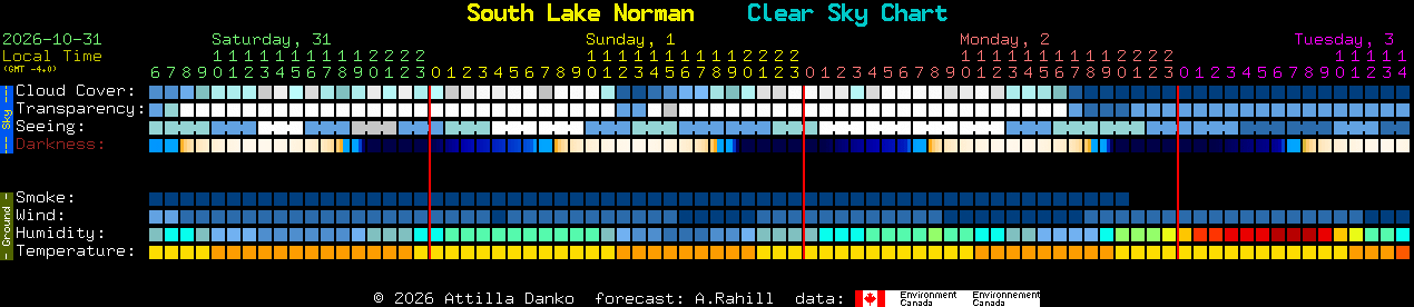 Current forecast for South Lake Norman Clear Sky Chart