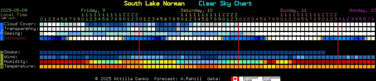 Current forecast for South Lake Norman Clear Sky Chart