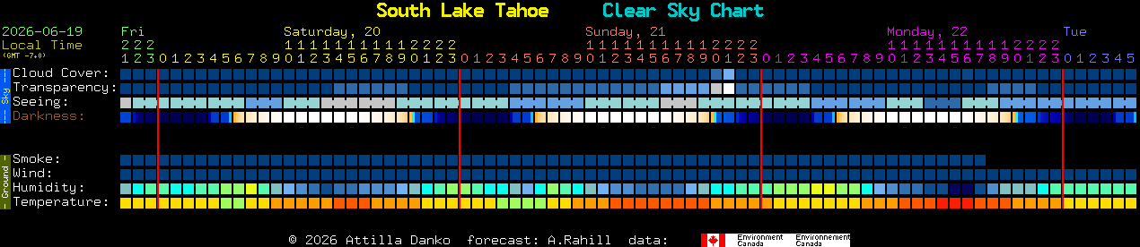 Current forecast for South Lake Tahoe Clear Sky Chart