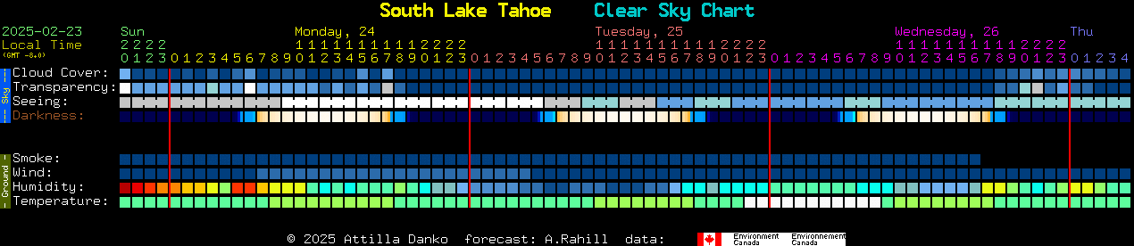 Current forecast for South Lake Tahoe Clear Sky Chart