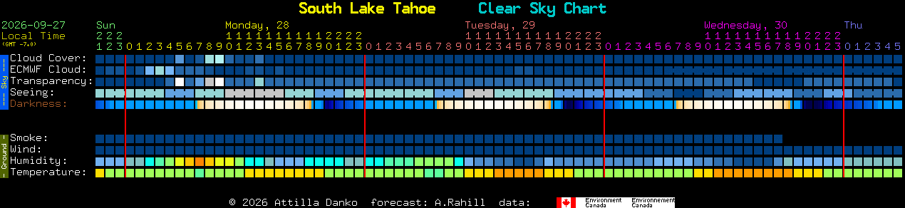 Current forecast for South Lake Tahoe Clear Sky Chart