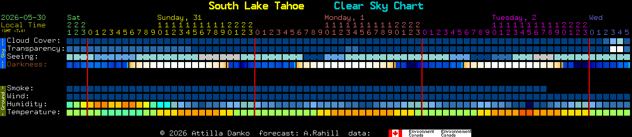 Current forecast for South Lake Tahoe Clear Sky Chart