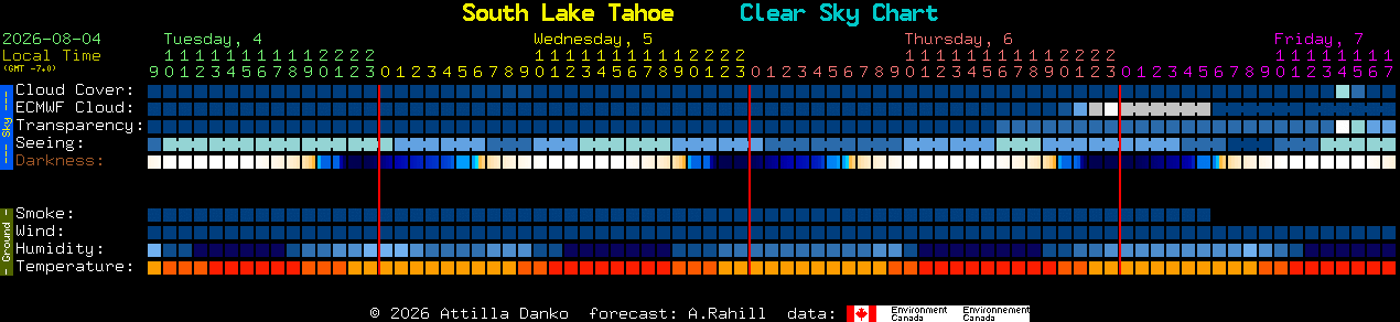 Current forecast for South Lake Tahoe Clear Sky Chart