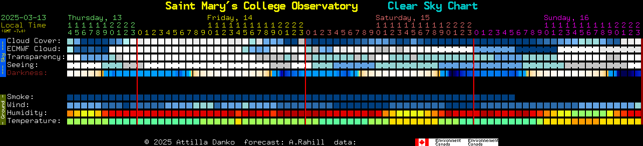 Current forecast for Saint Mary's College Observatory Clear Sky Chart