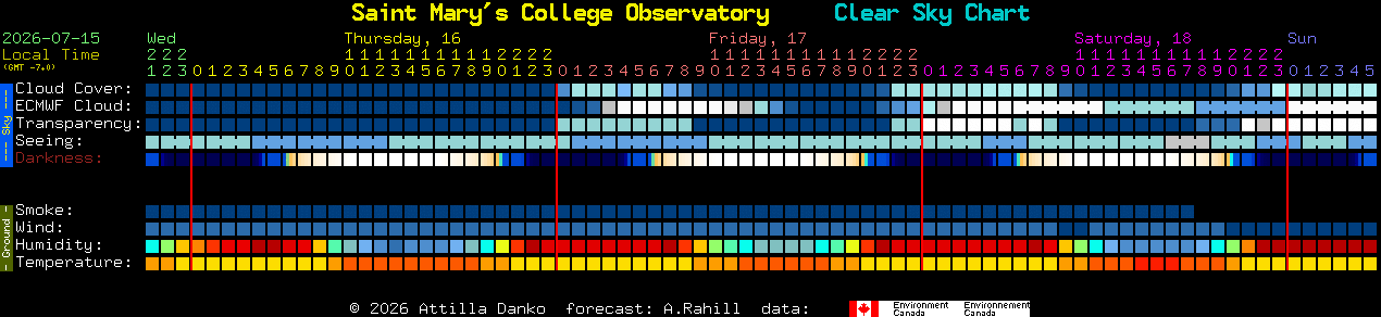 Current forecast for Saint Mary's College Observatory Clear Sky Chart