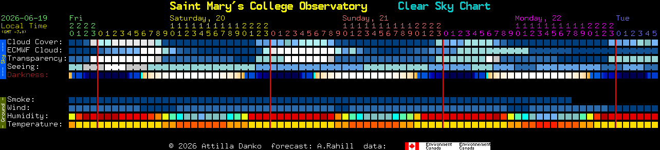 Current forecast for Saint Mary's College Observatory Clear Sky Chart