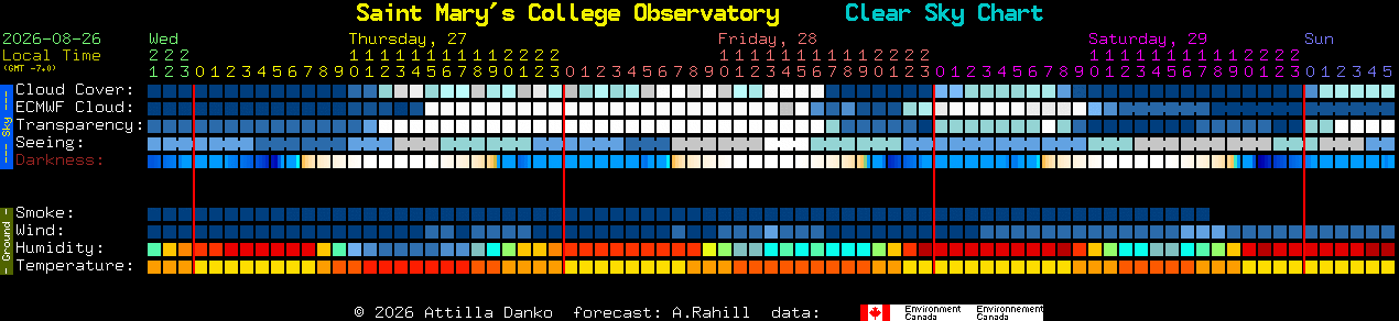 Current forecast for Saint Mary's College Observatory Clear Sky Chart