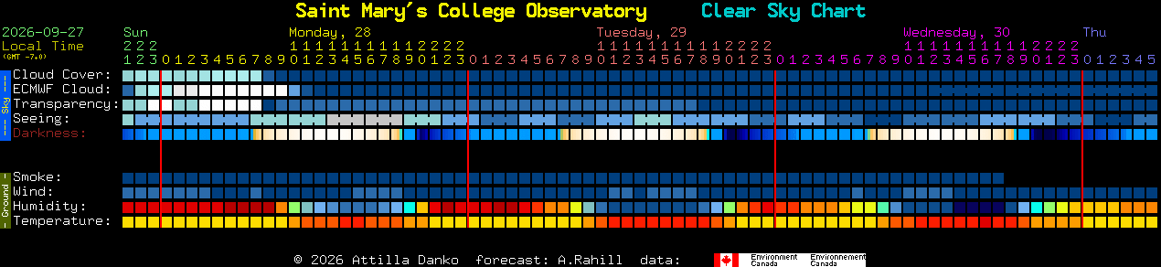 Current forecast for Saint Mary's College Observatory Clear Sky Chart