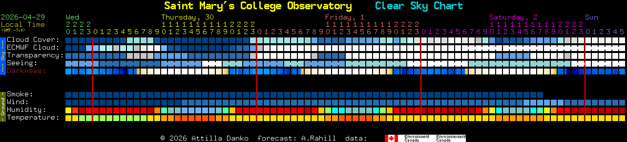 Current forecast for Saint Mary's College Observatory Clear Sky Chart