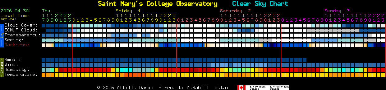 Current forecast for Saint Mary's College Observatory Clear Sky Chart