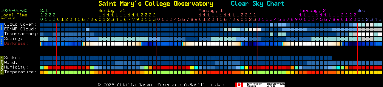 Current forecast for Saint Mary's College Observatory Clear Sky Chart