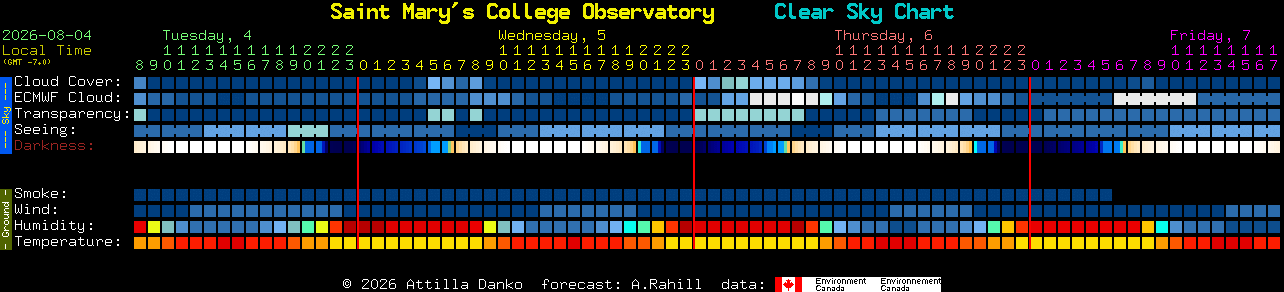 Current forecast for Saint Mary's College Observatory Clear Sky Chart
