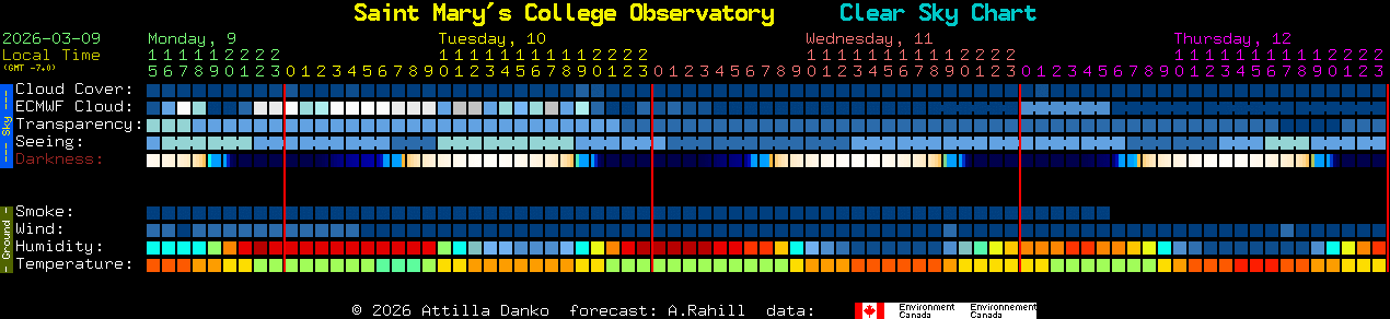 Current forecast for Saint Mary's College Observatory Clear Sky Chart