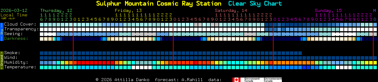 Current forecast for Sulphur Mountain Cosmic Ray Station Clear Sky Chart
