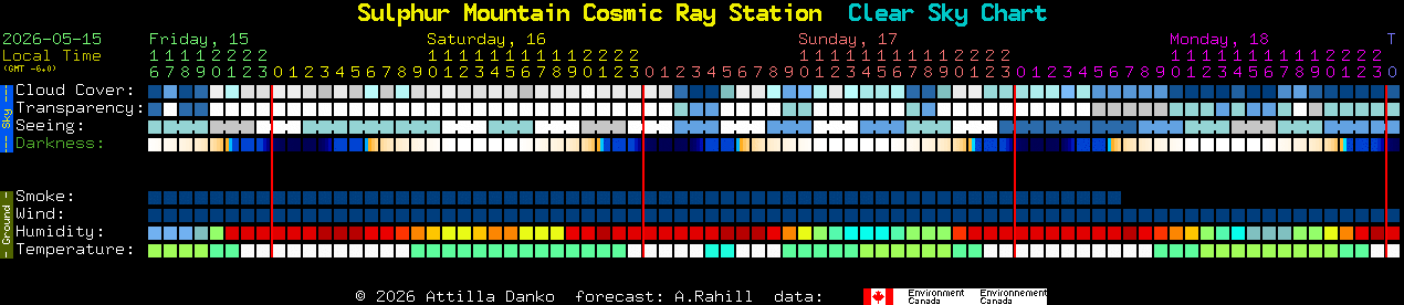 Current forecast for Sulphur Mountain Cosmic Ray Station Clear Sky Chart