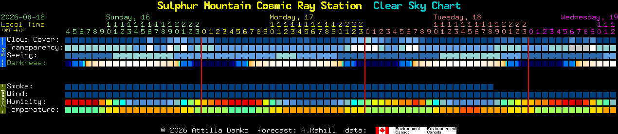 Current forecast for Sulphur Mountain Cosmic Ray Station Clear Sky Chart