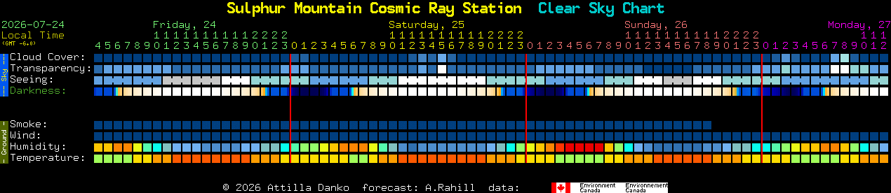 Current forecast for Sulphur Mountain Cosmic Ray Station Clear Sky Chart