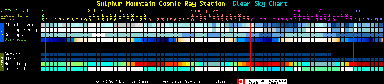 Current forecast for Sulphur Mountain Cosmic Ray Station Clear Sky Chart