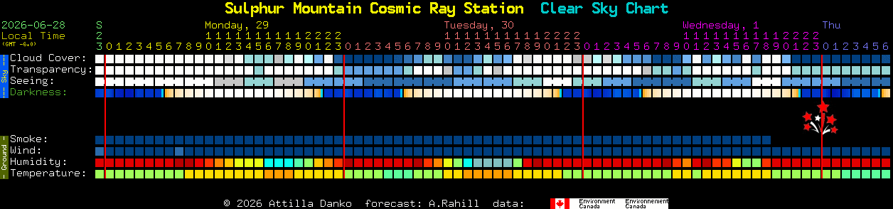 Current forecast for Sulphur Mountain Cosmic Ray Station Clear Sky Chart