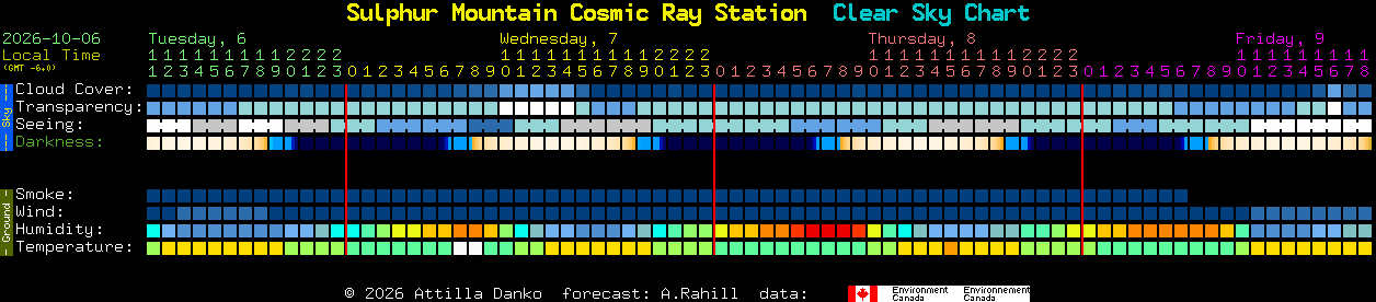 Current forecast for Sulphur Mountain Cosmic Ray Station Clear Sky Chart