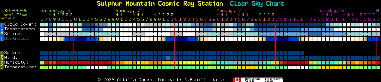 Current forecast for Sulphur Mountain Cosmic Ray Station Clear Sky Chart