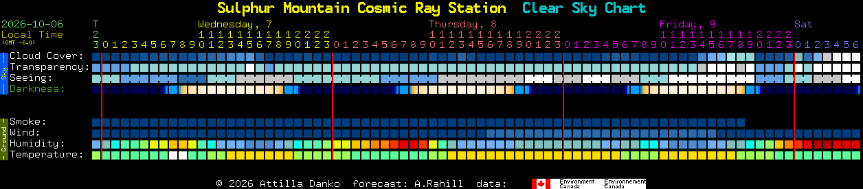 Current forecast for Sulphur Mountain Cosmic Ray Station Clear Sky Chart