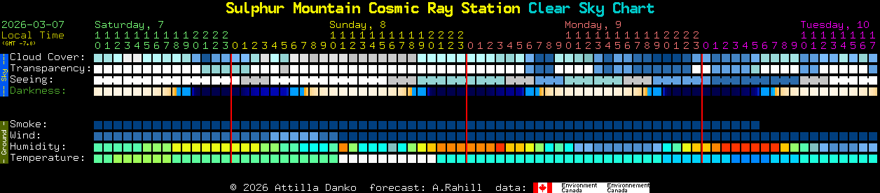Current forecast for Sulphur Mountain Cosmic Ray Station Clear Sky Chart