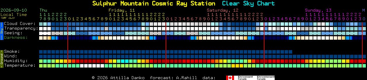 Current forecast for Sulphur Mountain Cosmic Ray Station Clear Sky Chart