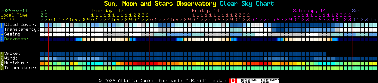 Current forecast for Sun, Moon and Stars Observatory Clear Sky Chart