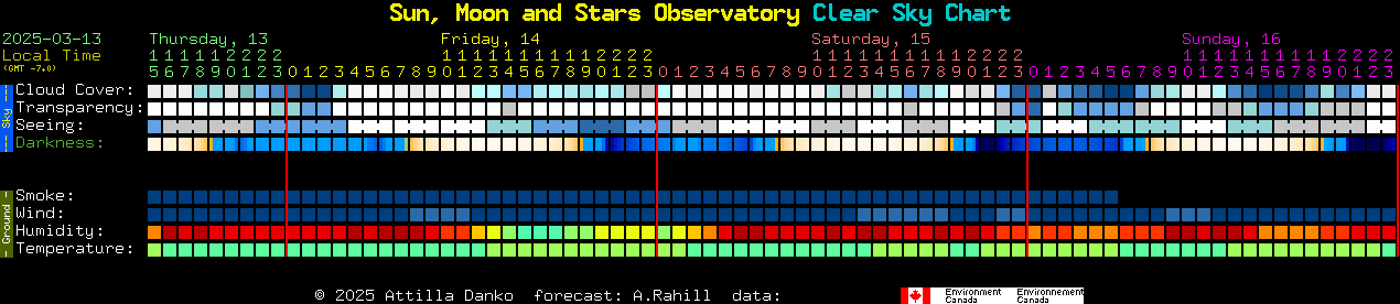 Current forecast for Sun, Moon and Stars Observatory Clear Sky Chart