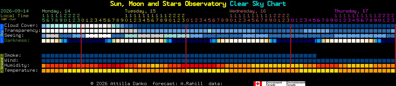 Current forecast for Sun, Moon and Stars Observatory Clear Sky Chart
