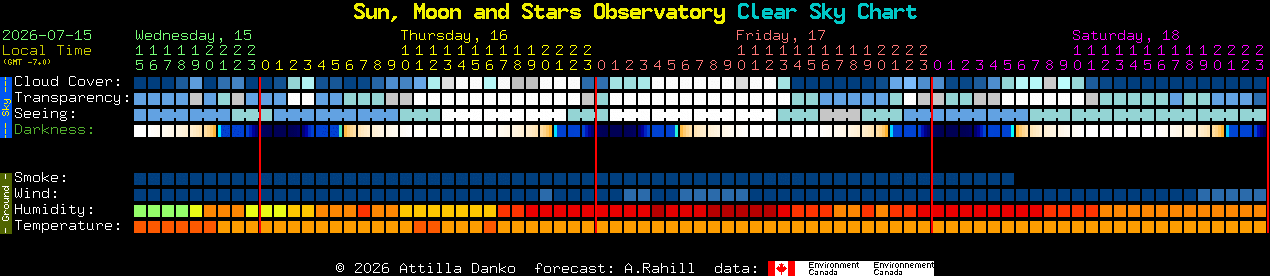 Current forecast for Sun, Moon and Stars Observatory Clear Sky Chart