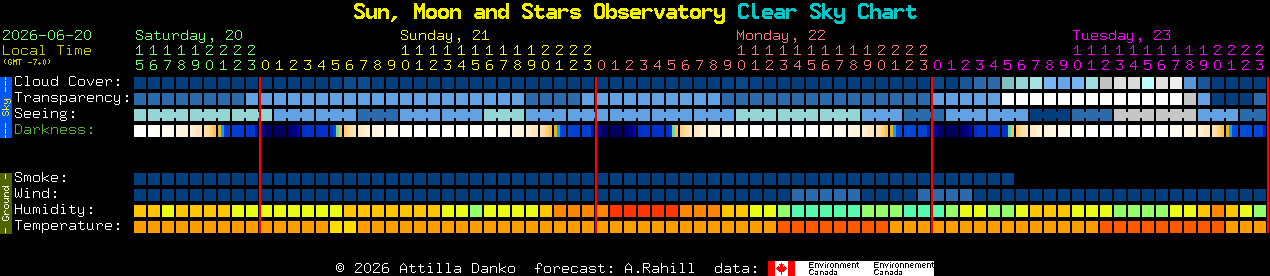 Current forecast for Sun, Moon and Stars Observatory Clear Sky Chart