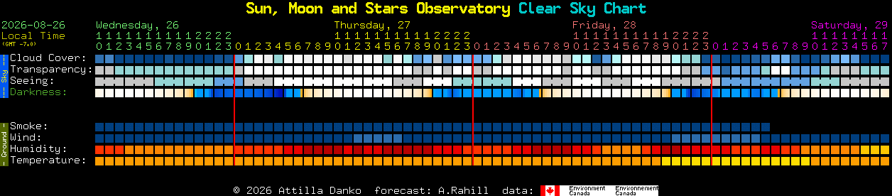 Current forecast for Sun, Moon and Stars Observatory Clear Sky Chart