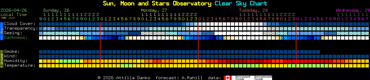 Current forecast for Sun, Moon and Stars Observatory Clear Sky Chart