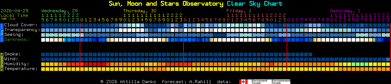 Current forecast for Sun, Moon and Stars Observatory Clear Sky Chart