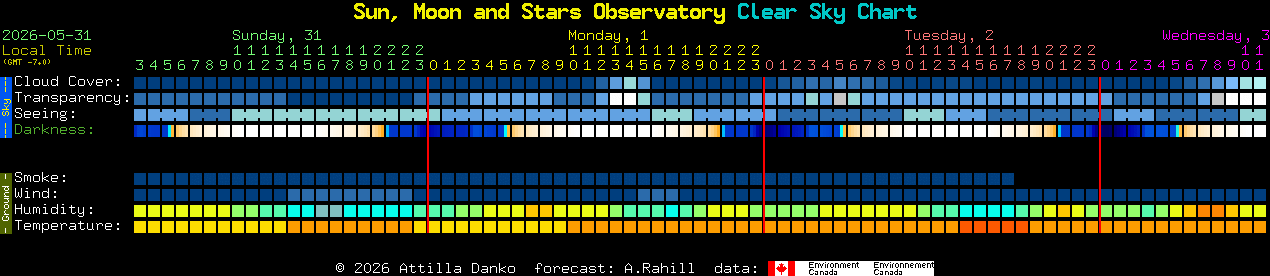 Current forecast for Sun, Moon and Stars Observatory Clear Sky Chart