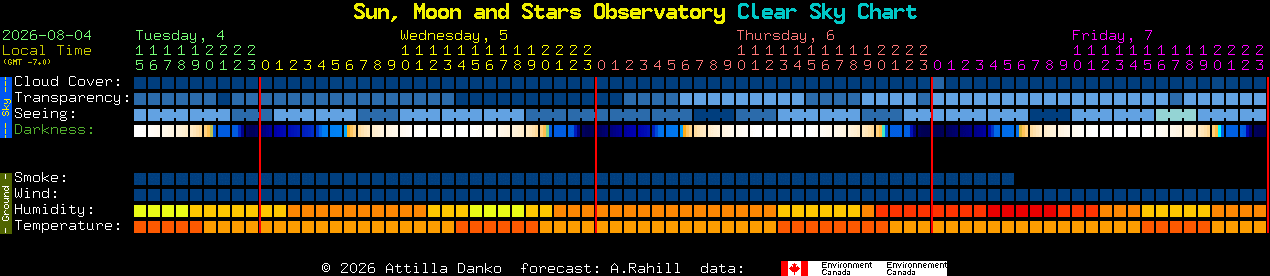 Current forecast for Sun, Moon and Stars Observatory Clear Sky Chart