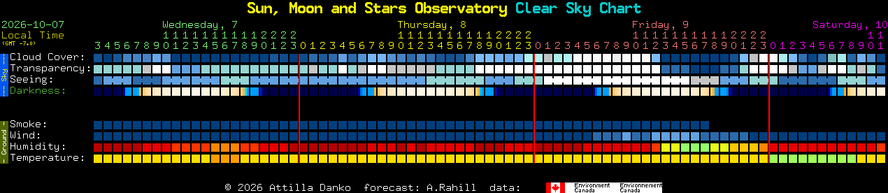 Current forecast for Sun, Moon and Stars Observatory Clear Sky Chart