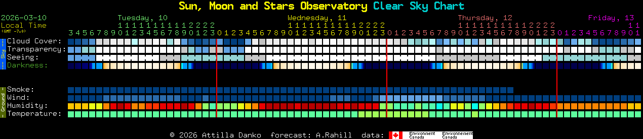 Current forecast for Sun, Moon and Stars Observatory Clear Sky Chart