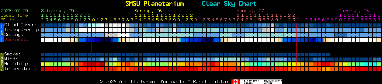 Current forecast for SMSU Planetarium Clear Sky Chart