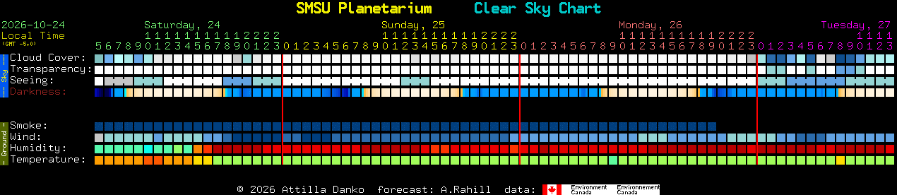 Current forecast for SMSU Planetarium Clear Sky Chart