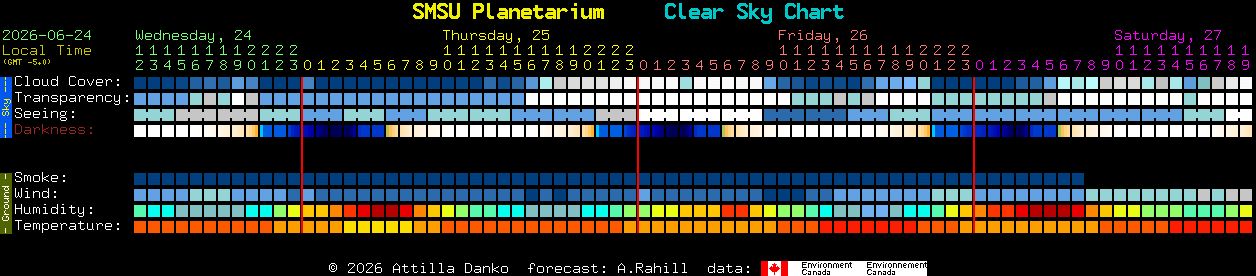 Current forecast for SMSU Planetarium Clear Sky Chart