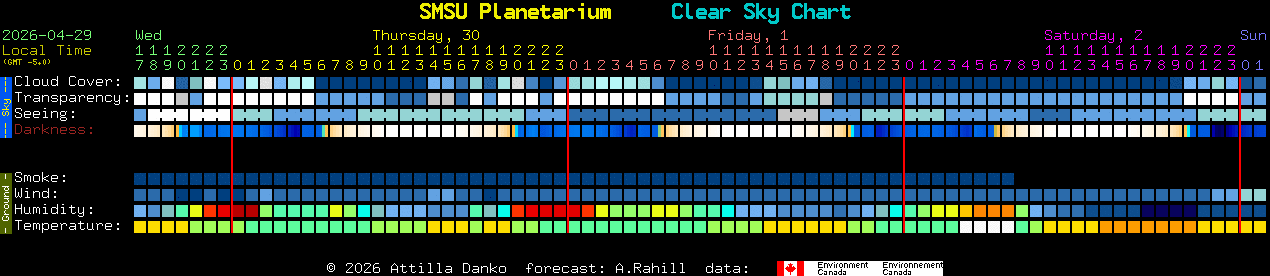 Current forecast for SMSU Planetarium Clear Sky Chart