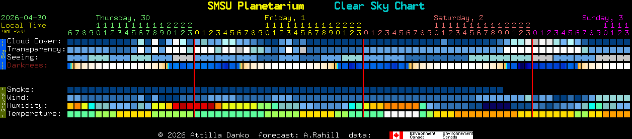 Current forecast for SMSU Planetarium Clear Sky Chart